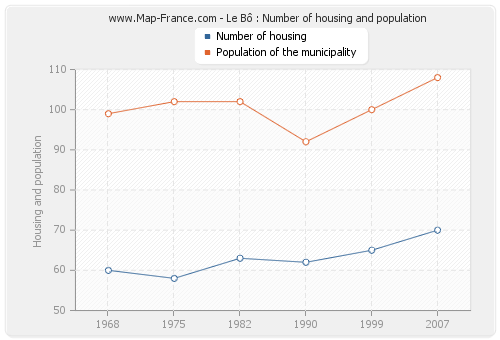 Le Bô : Number of housing and population